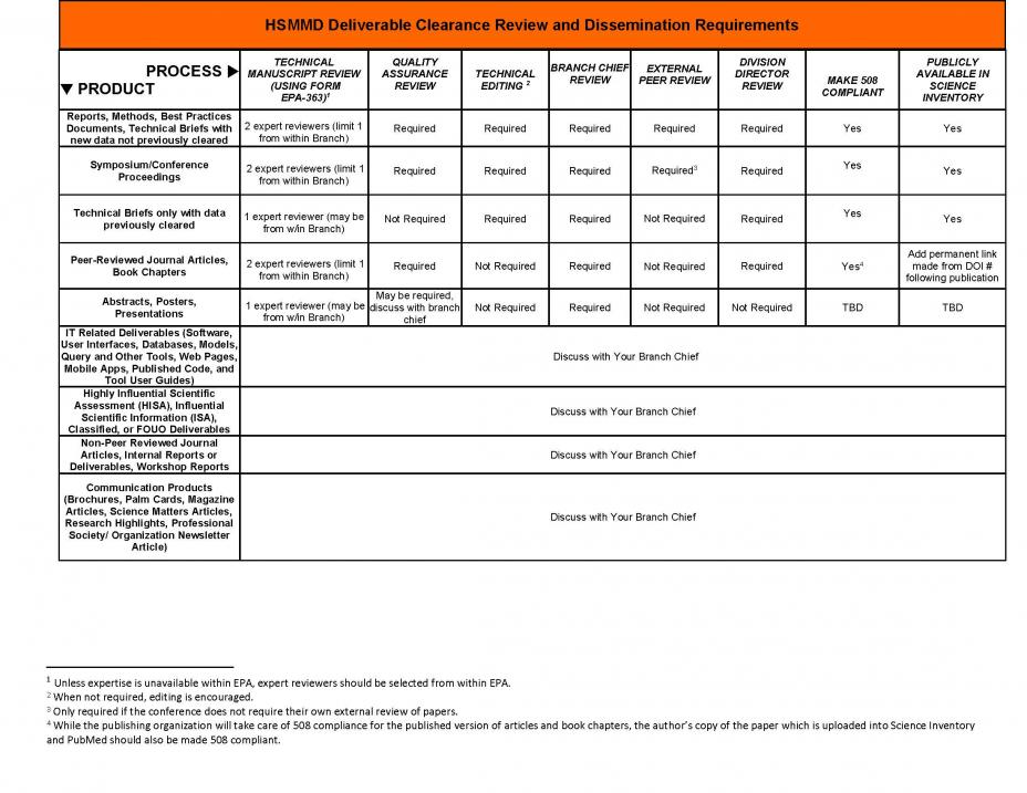 HSMMD Clearance Process Orange Chart