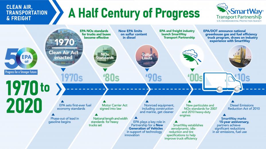 This image shows historical milestones related to EPA's work on freight efficiency via rules, policies and voluntary programs like EPA's SmartWay.
