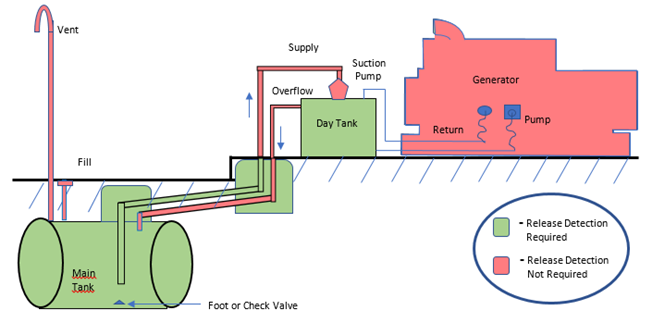 Overflow piping from day tank without pump (gravity feed piping is nonoperational component); underground supply piping from main tank (suction piping); vent and fill lines (nonoperational components).