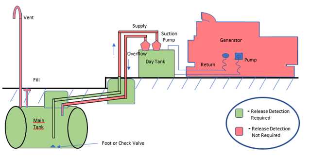 Overflow piping from day tank with pump (nonoperational component); underground supply piping from main tank (suction piping); vent and fill lines (nonoperational components).