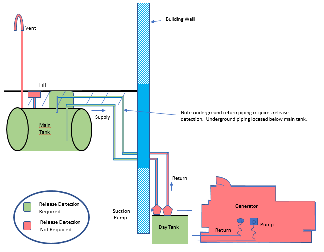 Return piping from day tank to main tank (pressurized piping); underground supply piping from main tank (suction piping); vent and fill lines (nonoperational components).