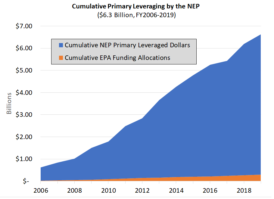 Chart of Cumulative Primary Leveraging by the NEP, 6.3 billion dollars,  FY2006 - FY2019