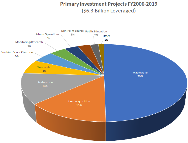 primary investment projects, fy2006 - fy2019, 6.3 billion dollars leveraged. wasterwater: 50%, lard acquisition: 13%, restoration: 13%, stormwater 6%, combire sewer overflow: 5%, monitoring/research: 4%, admin ops: 3%, NPS: 3%, public ed: 2%, other: 1%