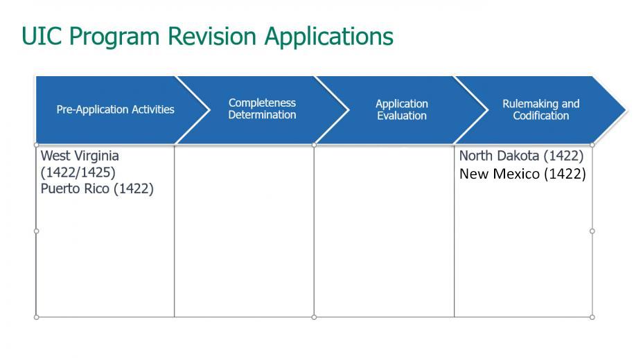 Status of UIC program revision applications.