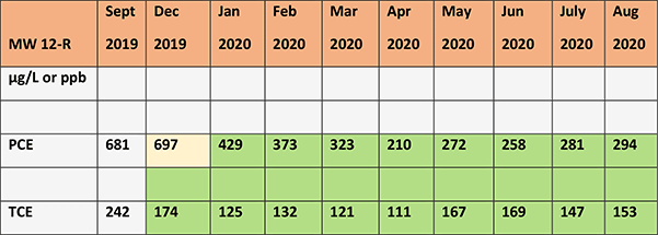 Graphic of Table 2 showing that starting in December 2019, TCE concentrations began to decrease and in January 2020 PCE concentrations started to decrease, as observed in MW-12R.