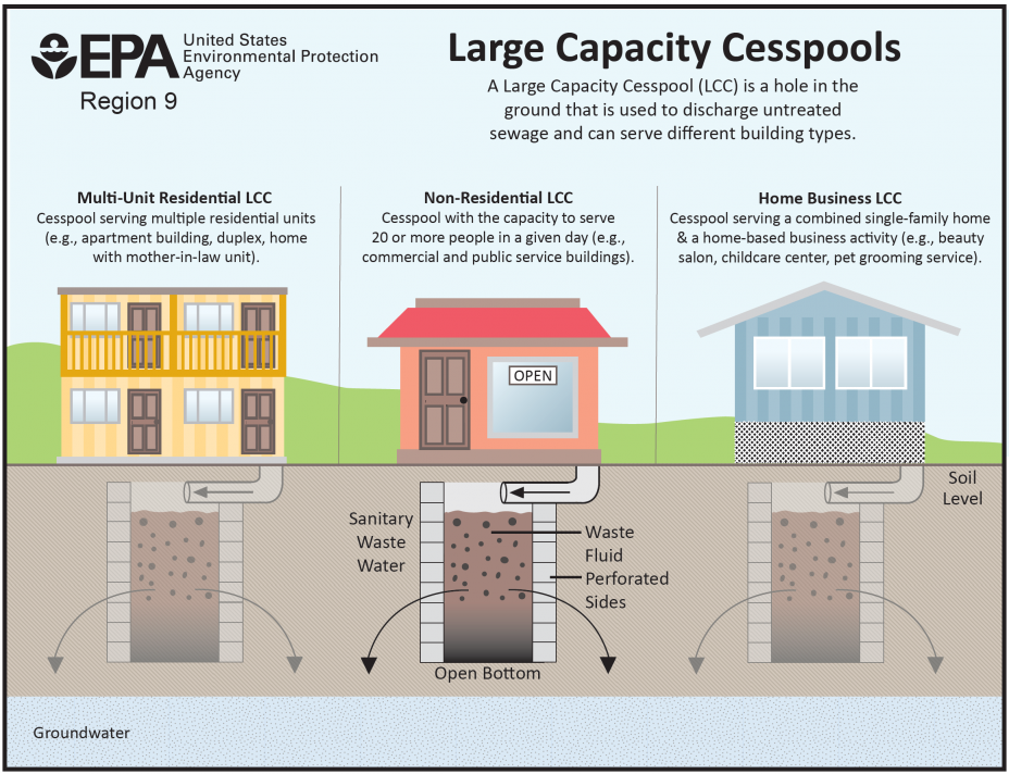 Graphic showing different building types: Multi-Unit Residential, Non-Residential, and Home Business, with diagrams of LCCs beneath each. In each LCC a sewer-pipe empties into top of a pit with waste flowing out through perforated sides and open bottom into surrounding soil, flowing down towards groundwater. Large Capacity Cesspools (LCC) are a hole in the ground used to discharge untreated sewage and can serve different building types. Multi-Unit Residential LCC: Cesspool serving multiple residential units (e.g., apartment building, duplex, home with mother-in-law unit). Non-Residential LCC: Cesspool with the capacity to serve 20 or more people in a given day (e.g., commercial and public service buildings). Home Business LCC: Cesspool serving a combined single-family home & a home-based business activity (e.g., beauty salon, childcare center, pet grooming service).