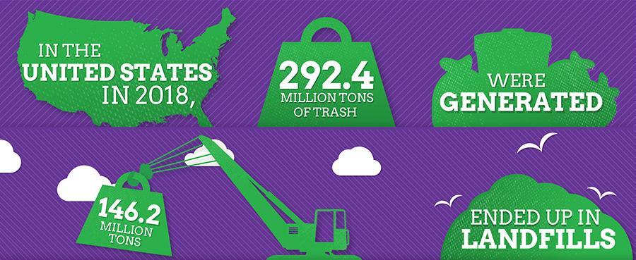 In 2018 the US generated 292.4 millions tons of trash and 146.2 million tons eneded up in landfills