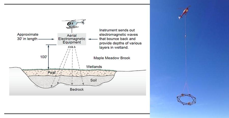 Depiction of Olin Aerial Survey of Maple Meadow Brook Wetland Area using an Aerial Electromagnetic (AEM) system