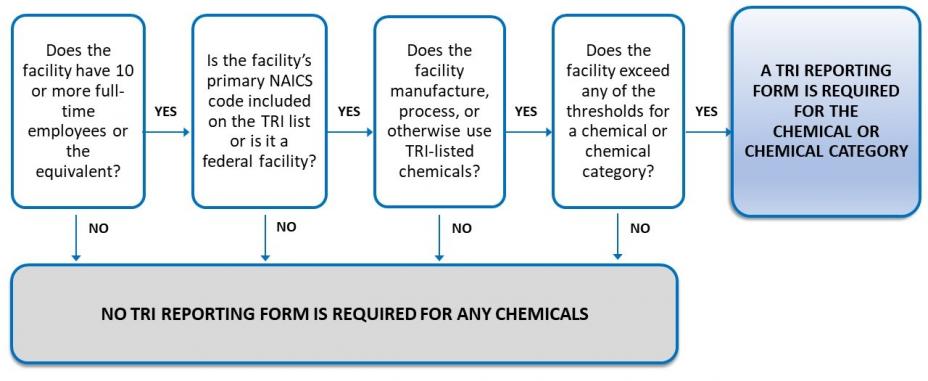 Diagram showing the TRI reporting criteria. If a facility has 10 or more full-time employees (or the equivalent), is a federal facility or is in a TRI-covered industry sector, and manufactures, processes or otherwise uses a TRI chemical above the threshold level, it must submit a TRI reporting form.