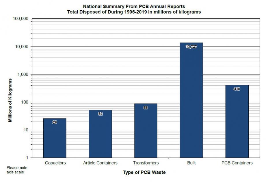 This is a graph of the total amount of polychlorinated biphenyls disposed of from 1996 to 2019 in millions of kilograms