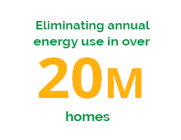 This graphic says "Eliminating annual energy use in over 20 million homes."