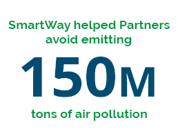 This graphic says "SmartWay helped Partners avoid emitting 150 million tons of air pollution."