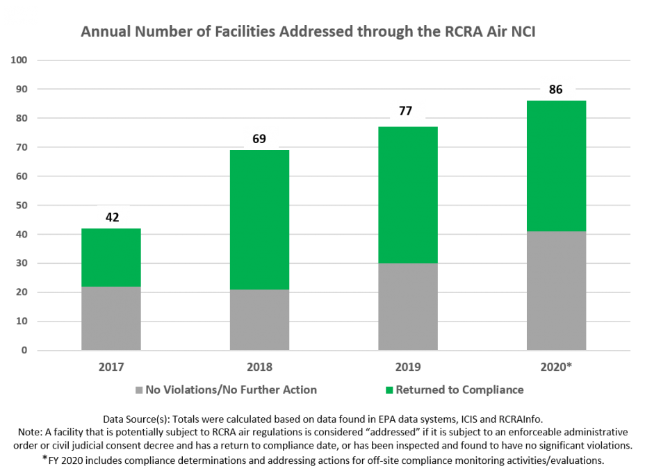 Annual Number of Facilities Addressed through the RCRA Air NCI