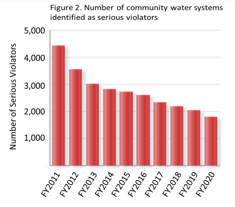 Community Water Systems Identified as Serious Violators 