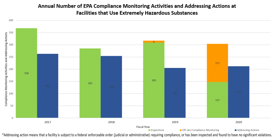 Annual Number of EPA Compliance Monitoring Activities and Addressing Actions at Facilities that Use Extremely Hazardous Substances