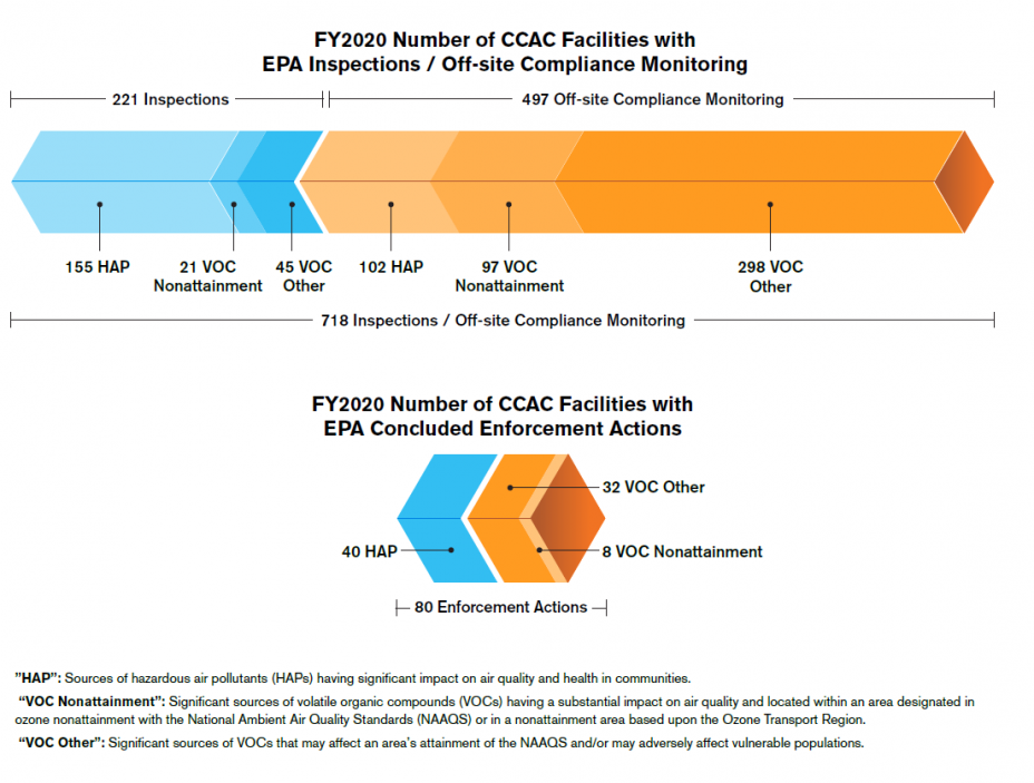 FY 2020 Number of CCAC Facilities with EPA Inspections / Off-site Compliance Monitoring