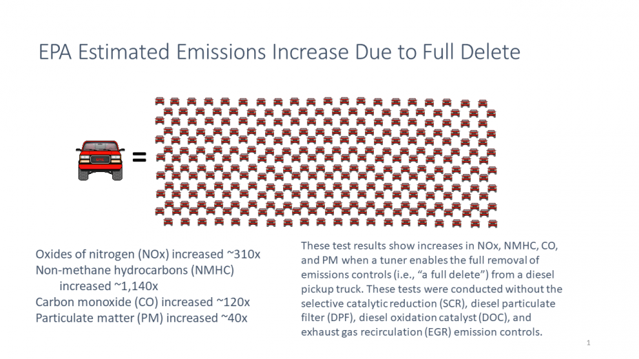EPA Estimated Emissions Increase Due to Full Delete