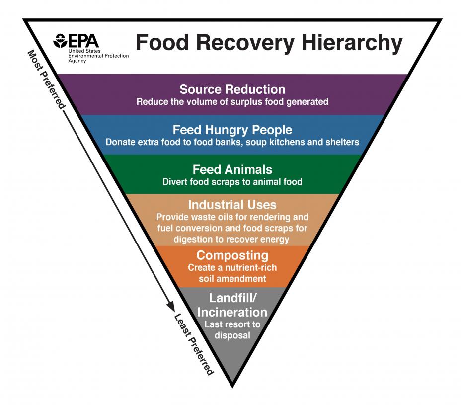 Food Recovery Hierarchy 
