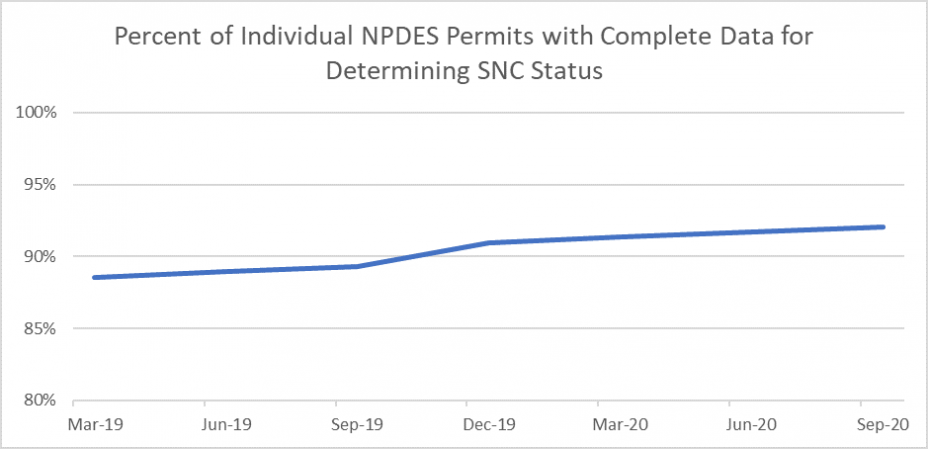Percent of Individual NPDES Permits with Complete Data for Determining SNC Status