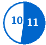 Circular pie chart with 11 completed milestones shown in a blue slice and 10 pending milestones in a white slice with a blue outline.