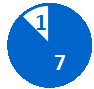 Circular pie chart with 7 completed milestones shown in a blue slice and 1 pending milestone in a white slice with a blue outline.
