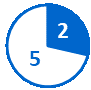 Circular pie chart with 2 completed milestones shown in a blue slice and 5 pending milestones in a white slice with a blue outline.