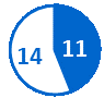 Circular pie chart with 11 completed milestones shown in a blue slice and 14 pending milestones in a white slice with a blue outline.