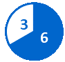 Circular pie chart with 6 completed milestones shown in a blue slice and 3 pending milestones in a white slice with a blue outline.