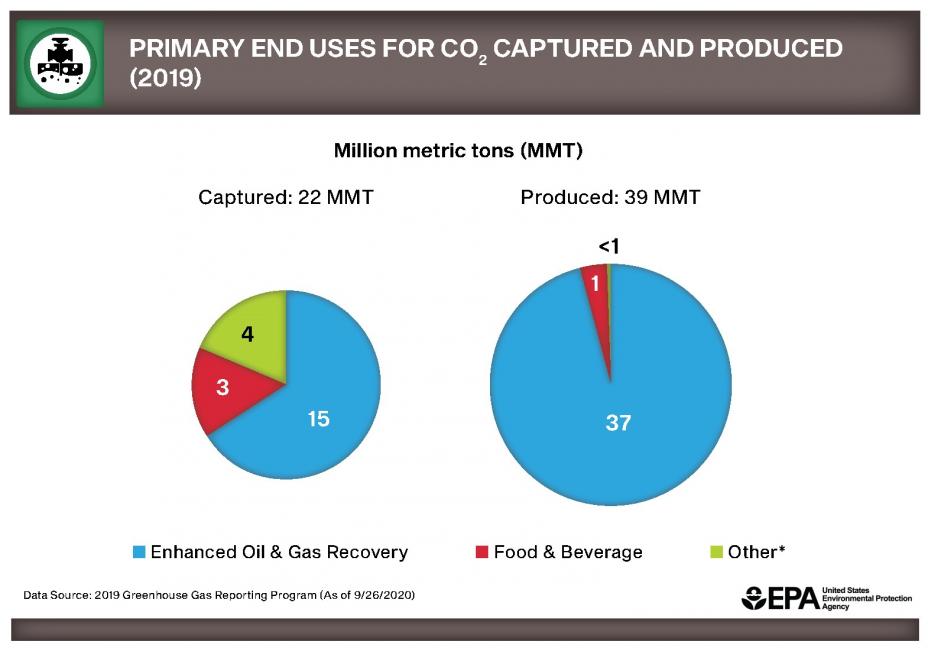 Figure depicting the primary end uses for CO2 captured and produced in 2019