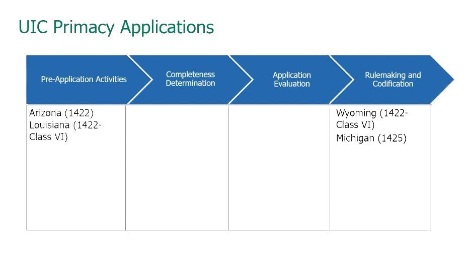 Flow Chart for UIC Primacy Applications