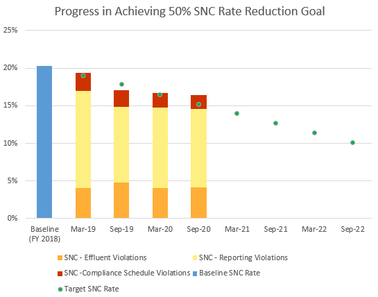 Progress in Achieving 50 Percent SNC Rate Reduction Goal