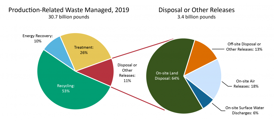 TRI Production Related Waste Managed & Disposal or Other Releases double pie chart