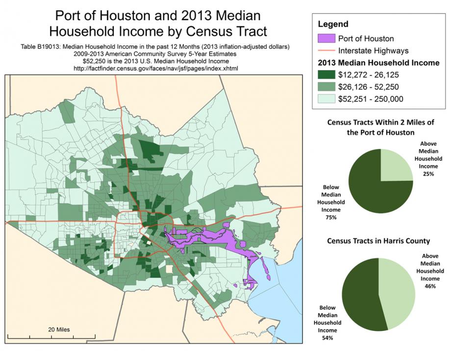 Map showing Port of Houston and surrounding 2013 median household income. Within 2 miles, 75% below median household income, 25% above median household income