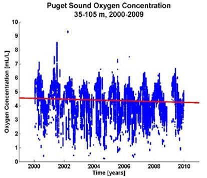 Graph showing the dissolved oxygen data collected in Puget Sound between 2000 and 2009 at a depth interval of 35-105 meters.  A red line through the graph shows a downward trend in oxygen concentration since 2000.