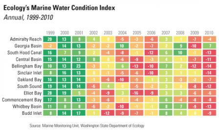 Chart showing the Marine Water Quality Index values for Puget Sound from 1999 to 2010.  