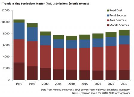 Chart showing trends in fine air particulate emissions by source in the Lower Fraser Valley since 1990 and projected to 2030.