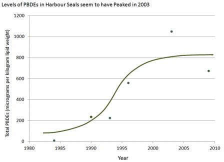 Chart showing trend in PDBE levels in harbor seals in the Salish Sea.