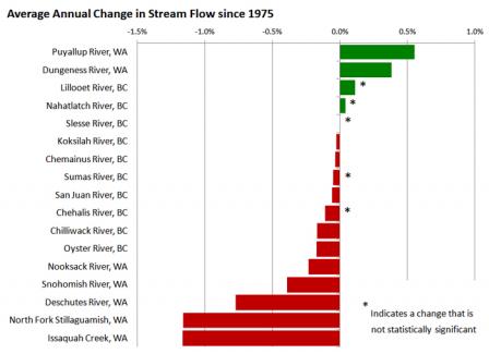 Chart showing trends in stream flow in 17 rivers that empty into the Salish Sea since 1975.