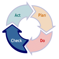EMS Cycle of continuous improvement - CHECK step