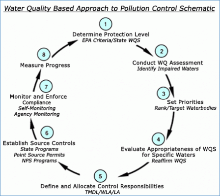 Water Quality Based Approach to Pollution Control Schematic diagram