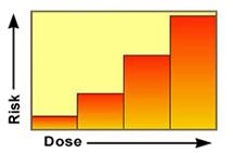 risk dose bar chart