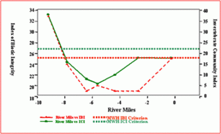 Figure 2. IBI and ICI scores on the Little Scioto River. River miles are listed in upstream to downstream order from left to right.