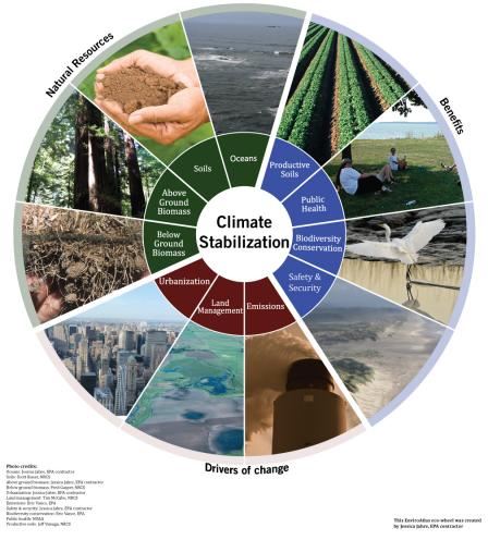 Climate Stabilization Eco-Wheel showing the natural resources providing the benefits to beneficiaries. 