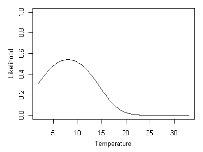 Likelihood curve associated with Heterlimnius being present.