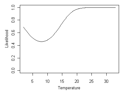 Likelihood curve associated with Heterlimnius being absent.