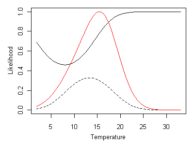 Likelihood curve given by Heterlimnius being absent and Malenka being present.