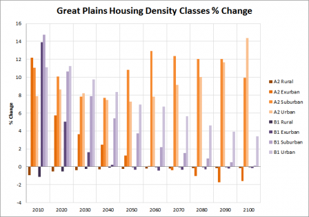 Chart showing the housing density trends of the great plains region.