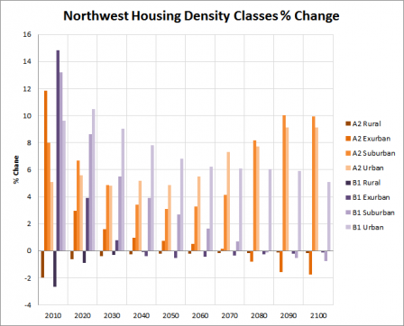 Chart showing the housing density class percent changes for the northwest US region.