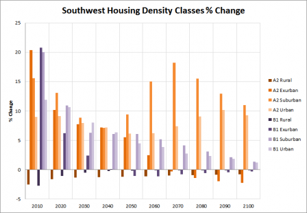 Chart showing the Southwest Population Housing Density Trends