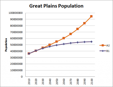 Chart showing the population trends of the great plains region.